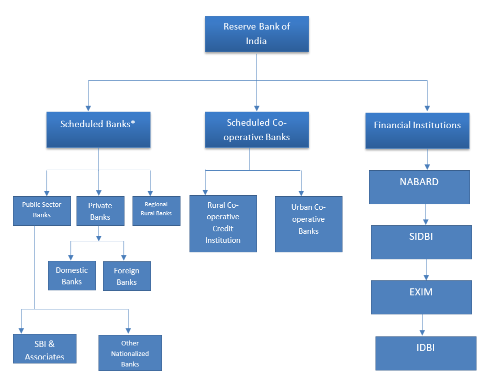 BFSI