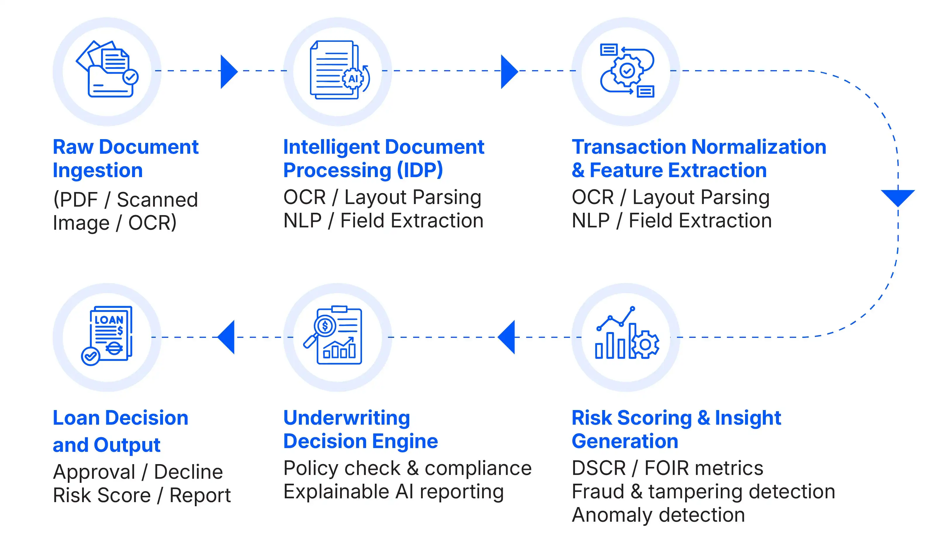 AI bank statement analysis process flow Process flow diagram