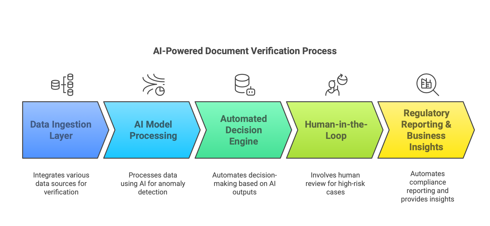 AI Powered Document Verification Process