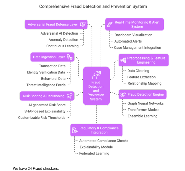 Fraud Detection Process