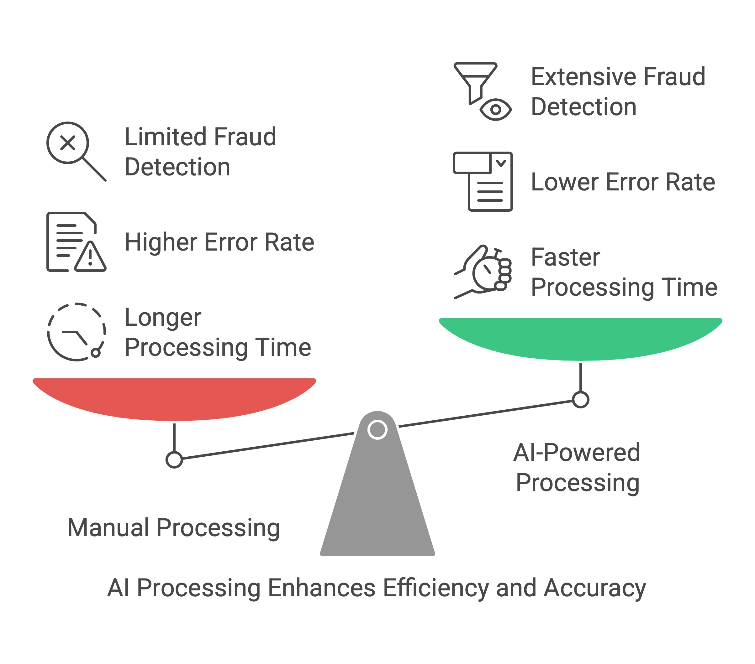 Fraud Detection Process