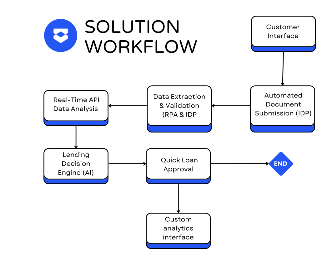 Absa Bank Process Workflow