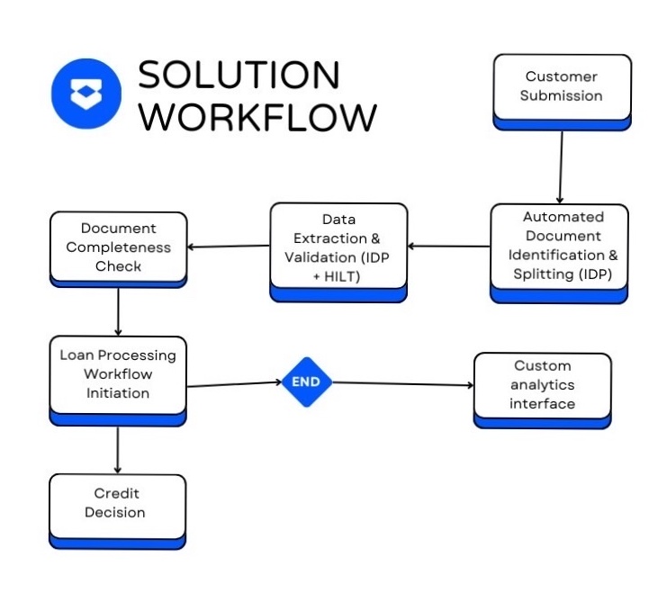 Absa Bank Process Workflow