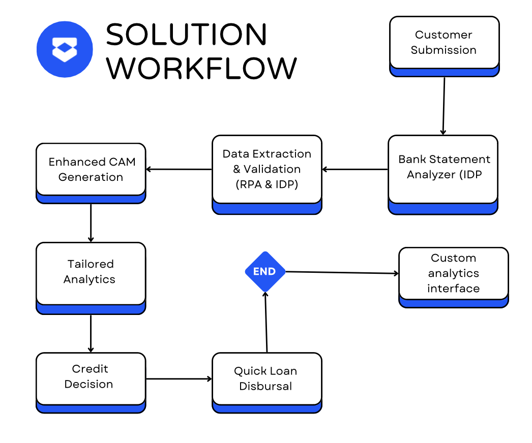 Pollen Finance Process Workflow