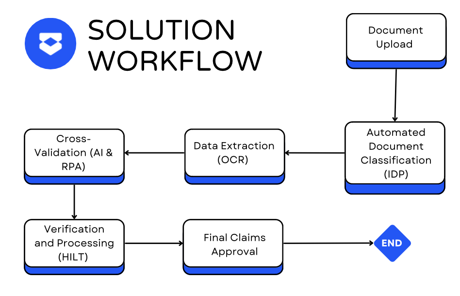 SBI Life Insurance Claims Process Workflow