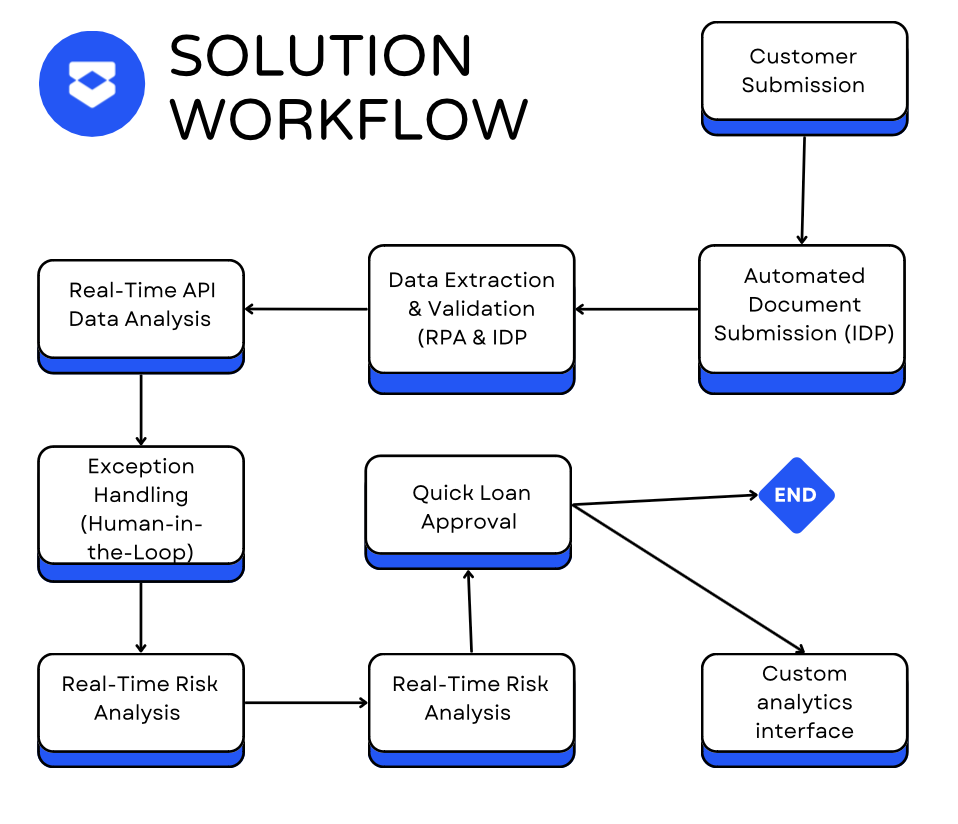 Shriram Finance Process Workflow