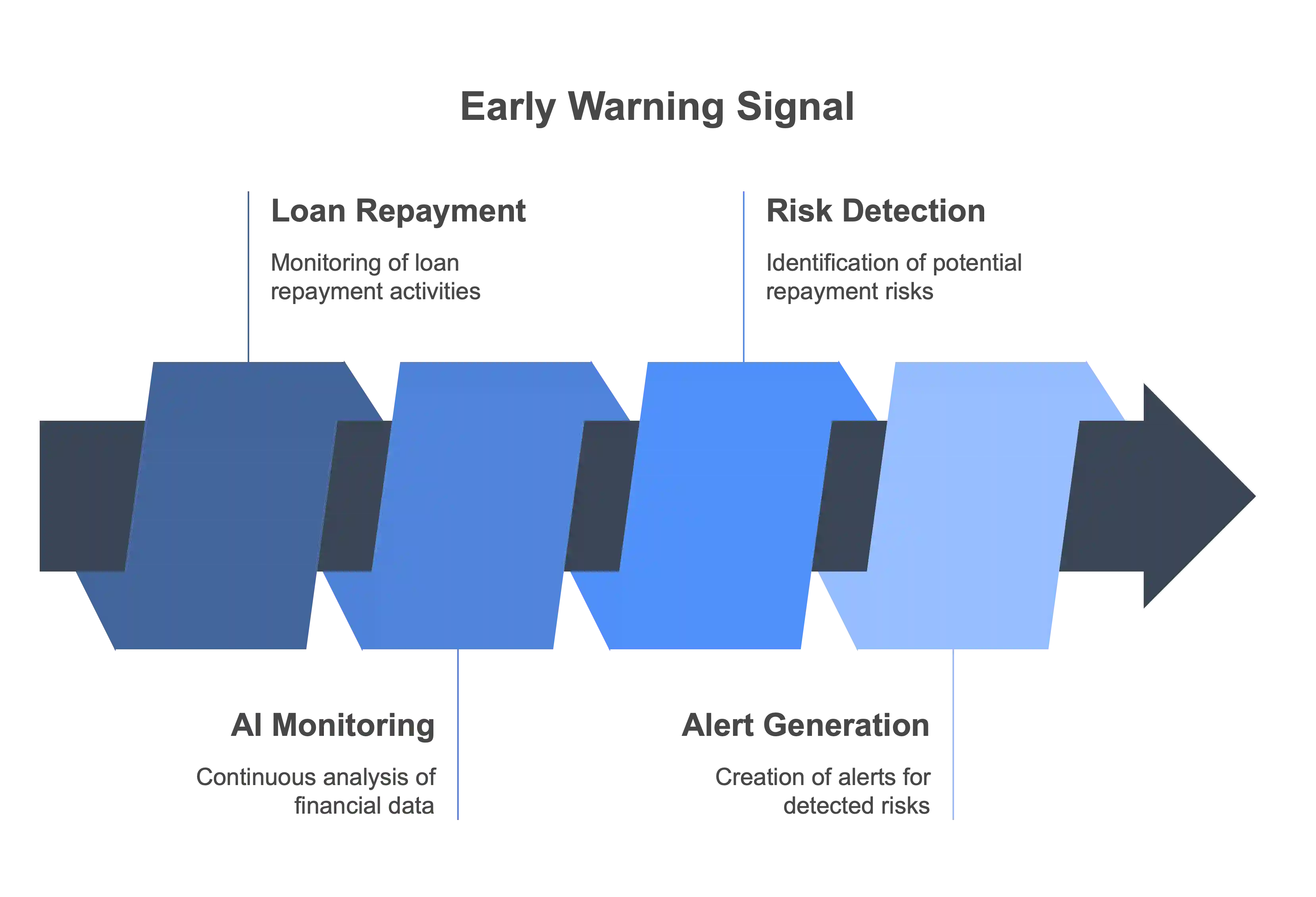 Loan Monitoring & Early Warning