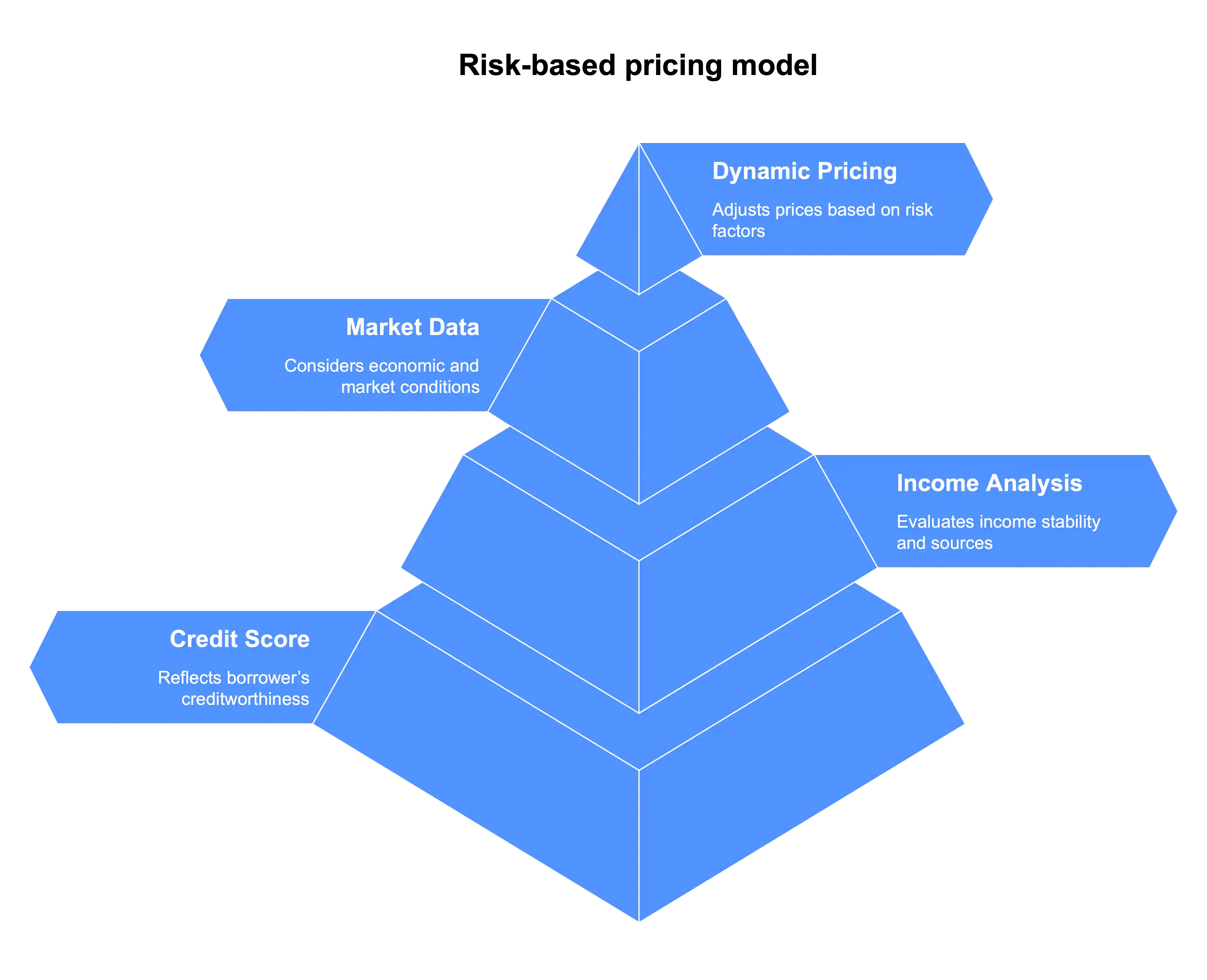 Risk Based Loan Pricing